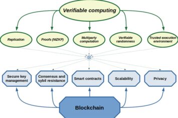 Verifiable computing in blockchain