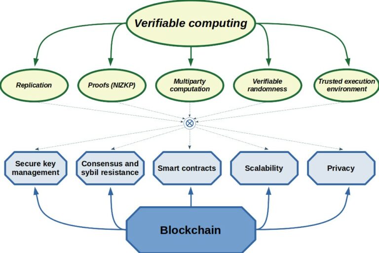 Verifiable computing in blockchain